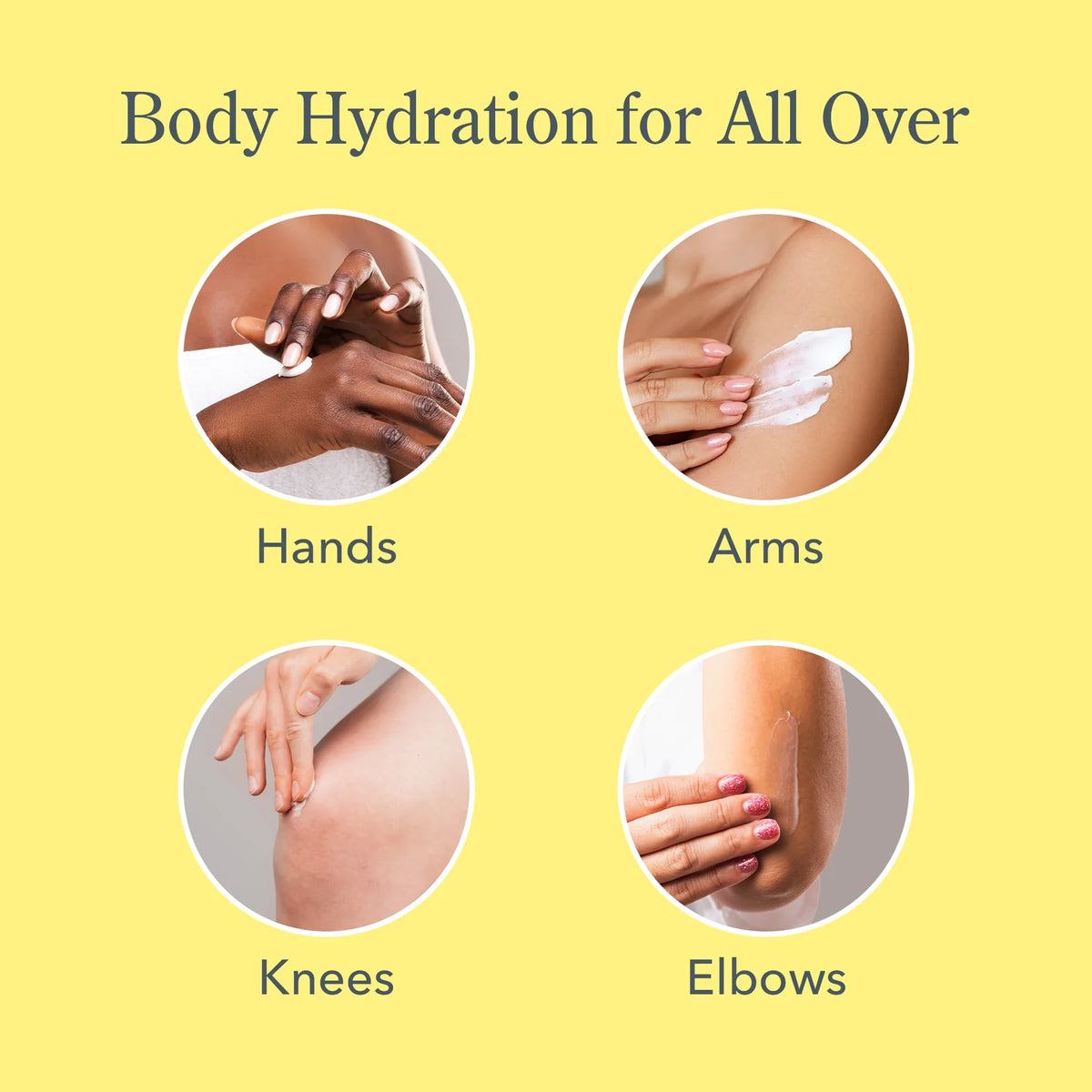 Body hydration illustration showing hands, arms, knees, and elbows with cream application on a yellow background.